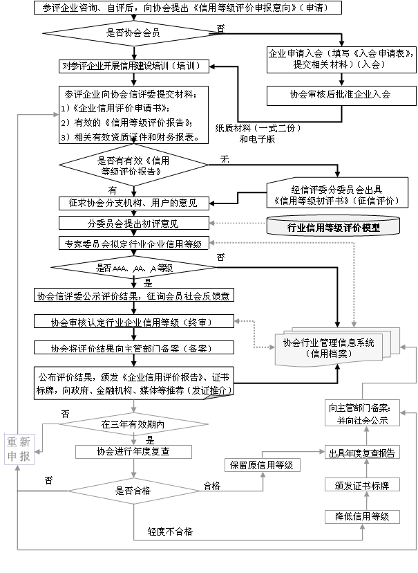 AAA認證企業(yè)AAA信用認證評價(jià)流程